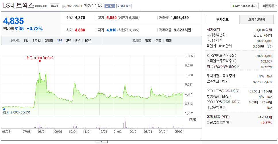LS네트웍스_주가