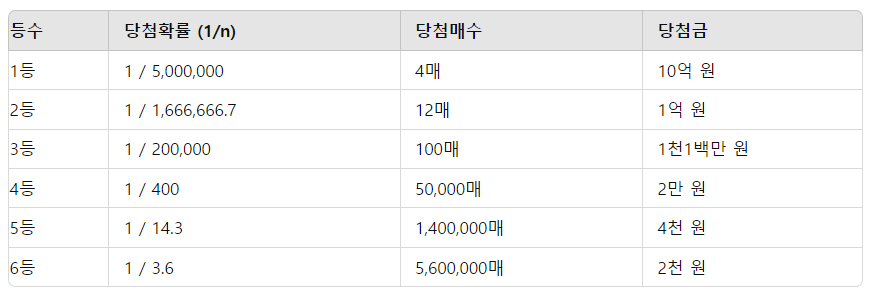 로또 연금복권 스피또 상금순위 당첨확률