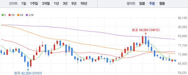 S-Oil 주가 &amp;#124; 주가전망 &amp;#124; 목표주가 &amp;#124; 배당금