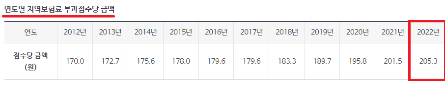 연도별 지역보험료 부과점수당 금액