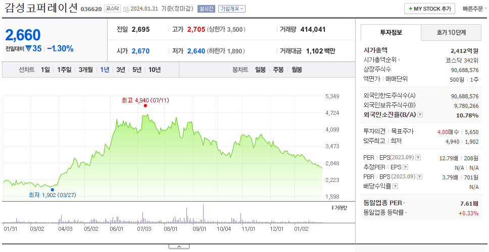 감성코퍼레이션_주가
