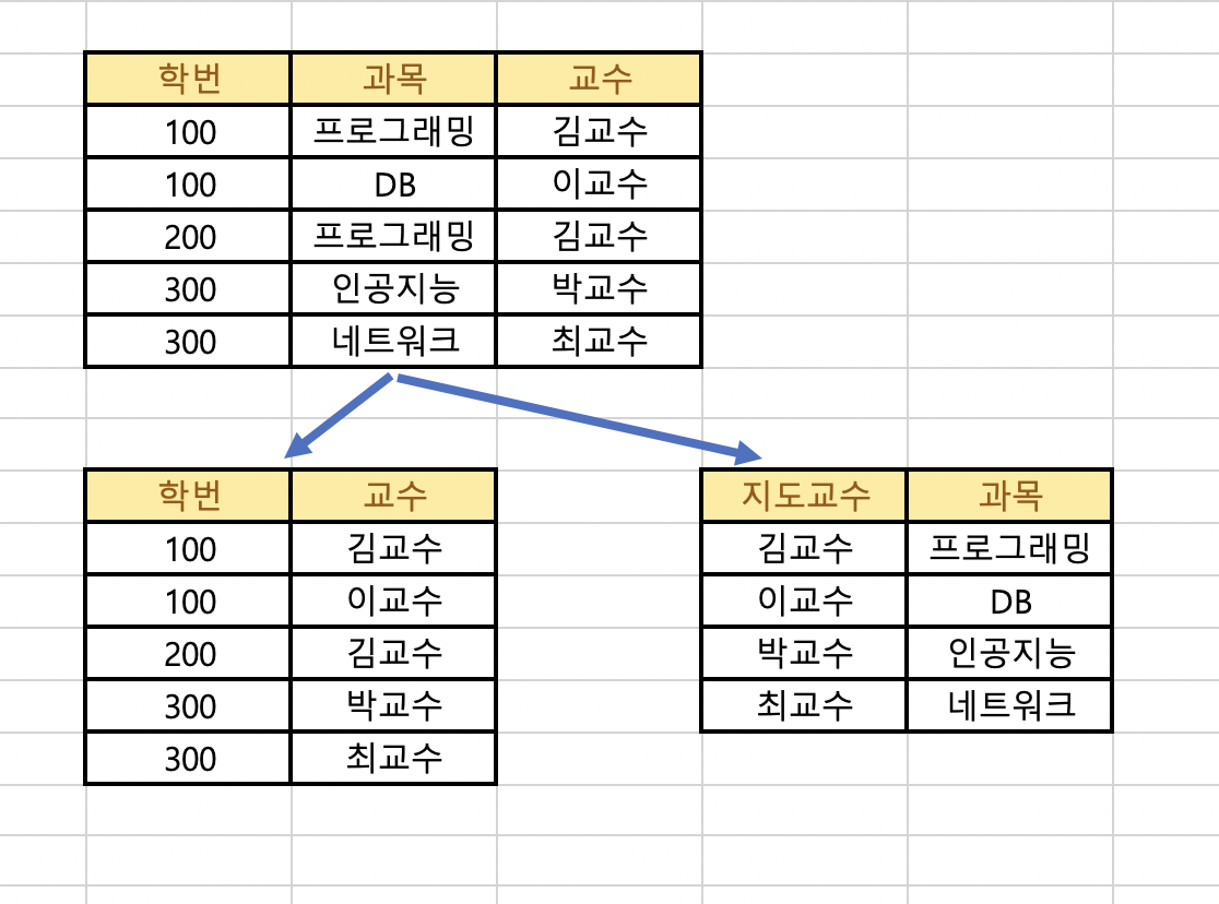 보이스코드 정규형