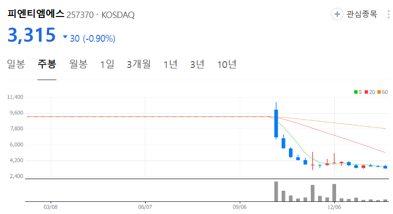 피엔티엠에스-주가-주봉