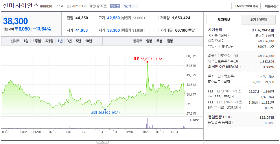 한미사이언스_주가