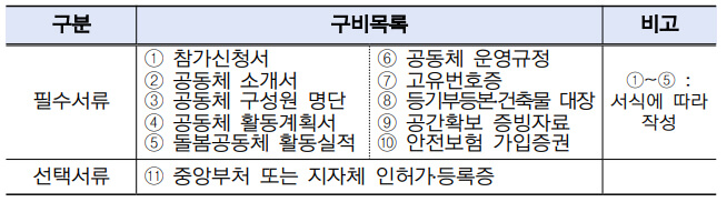 기회소득아동돌봄 제출서류