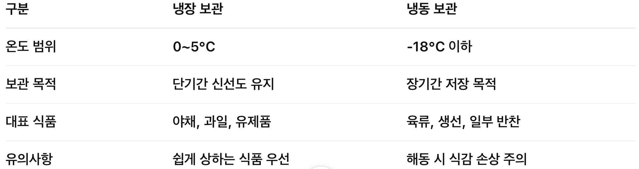 냉장 vs 냉동 – 무엇이 다를까요?