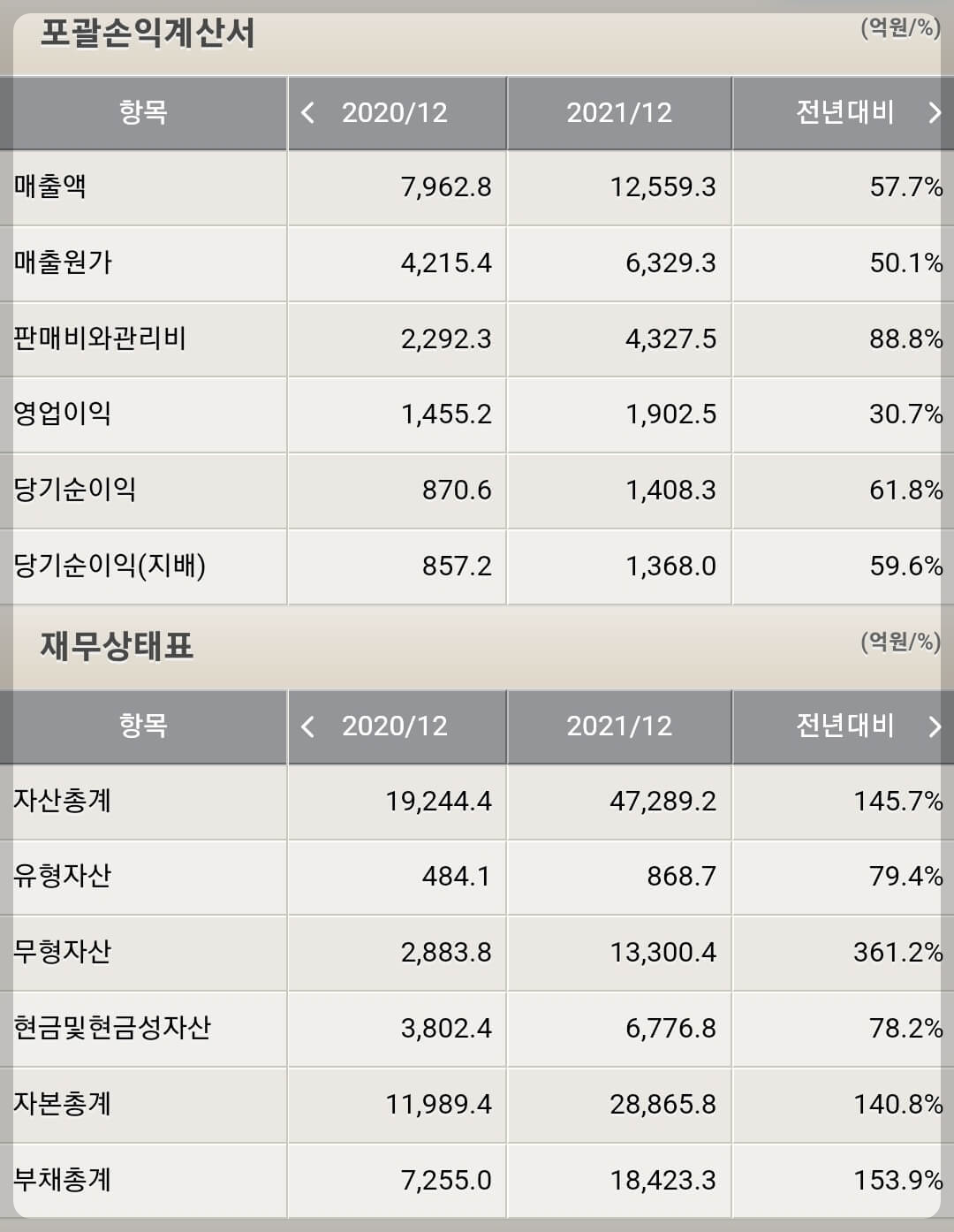 하이브 재무제표