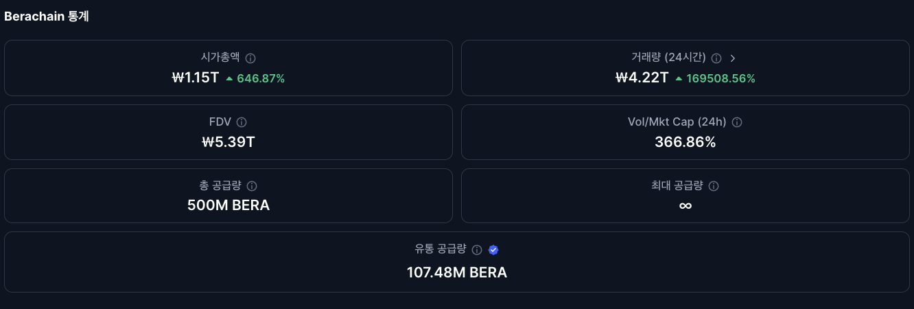 베라체인 통계