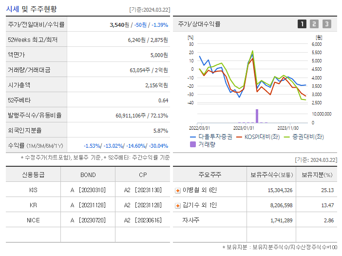다올투자증권_기업개요