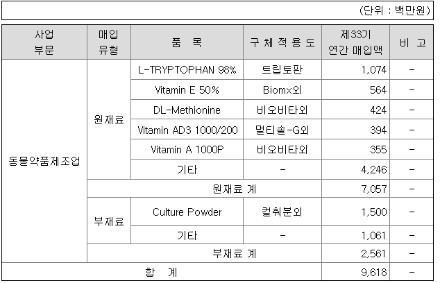 제일바이오 주가변화와 동물약품 산업