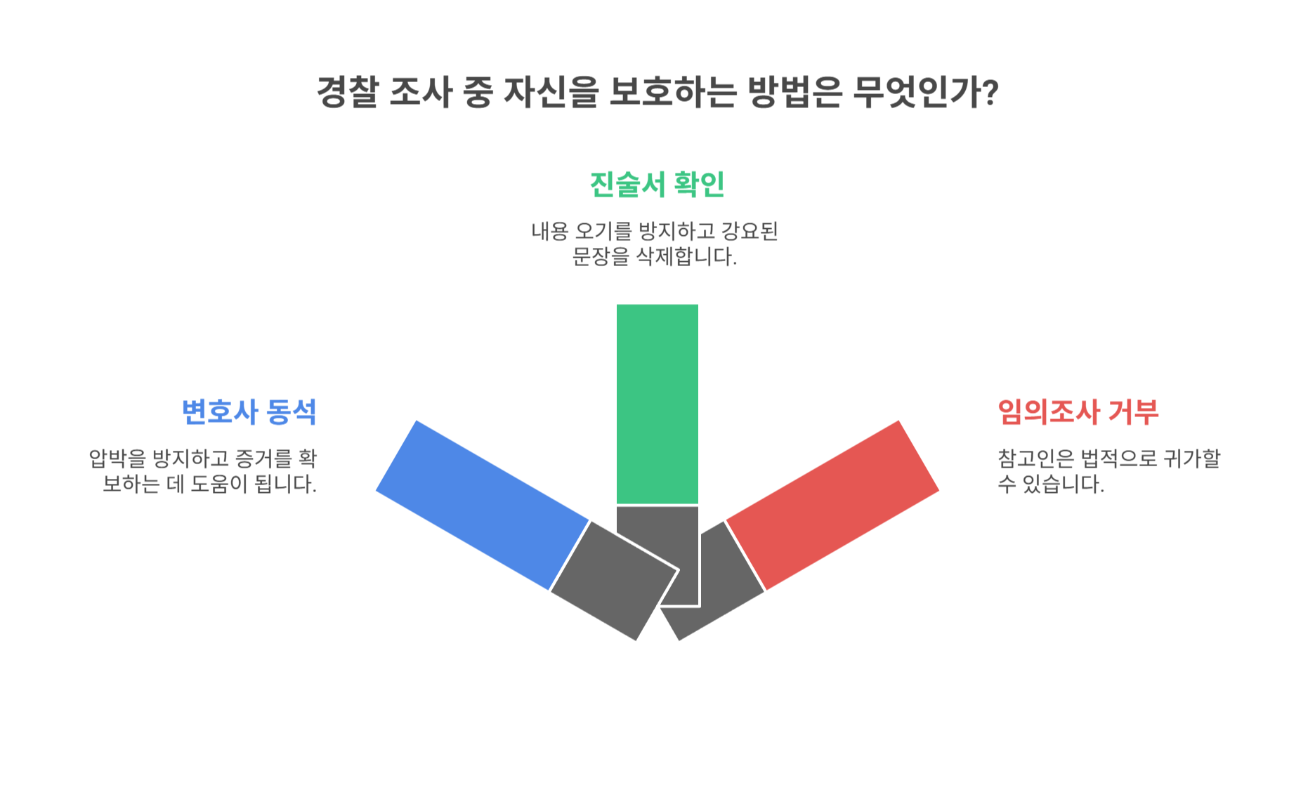 조사 중 이런 일을 예방하려면?