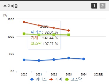 위너스 주가 부채비율
