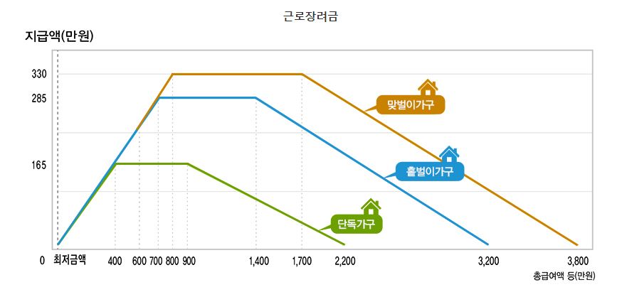 근로장려금 지급액