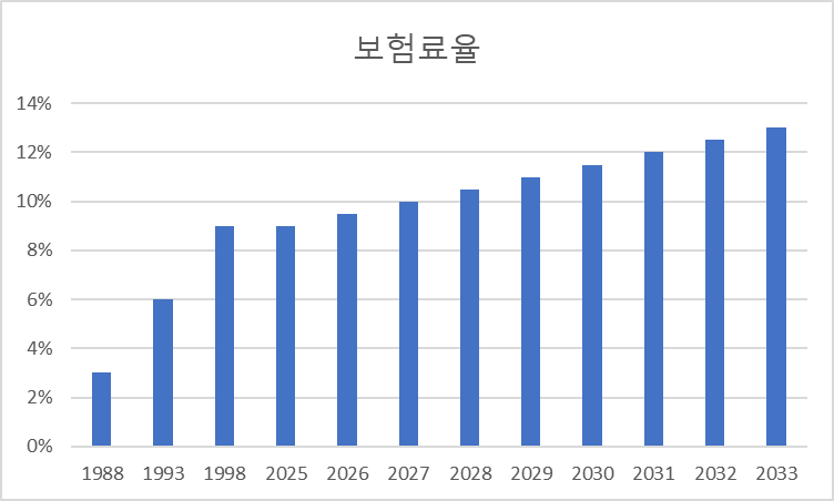 보험료율 변화