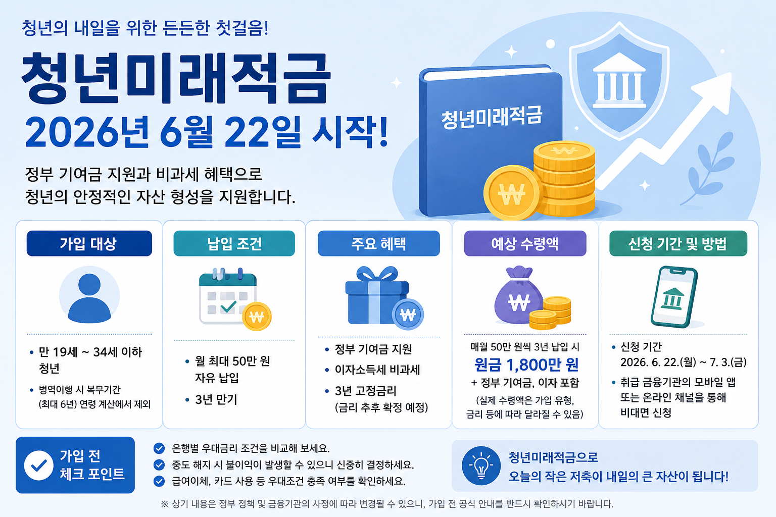 청년미래적금 가입 대상과 월 납입 한도, 정부 기여금 지원, 비과세 혜택, 3년 만기 조건을 정리한 안내 이미지