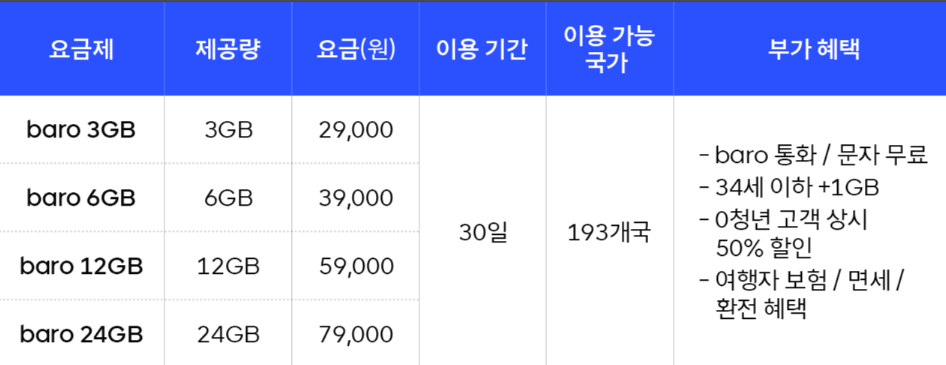 SKT 로밍 요금제 신청