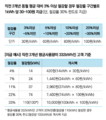 주택용에너지캐시백