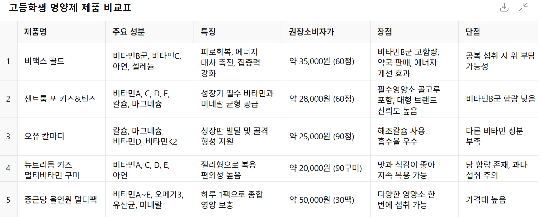 고등학생 영양제 추천