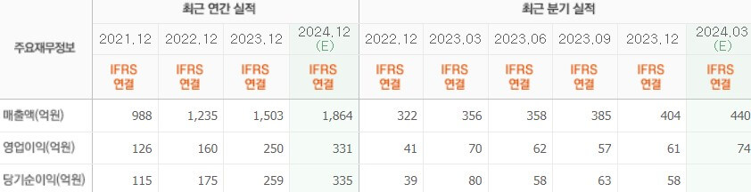 에스앤에스텍실적