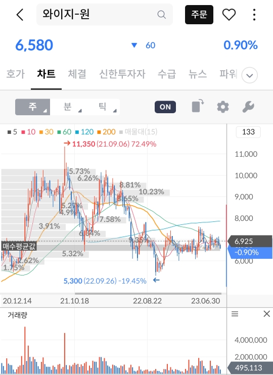 와이지원 차트