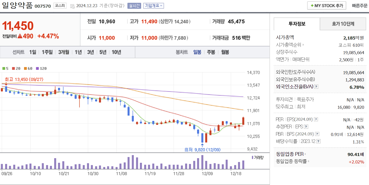 조류독감 고병원성AI 관련주 대장주 일양약품 일봉 차트