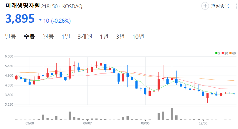 미래생명자원-주가-주봉