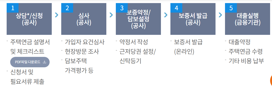 신청절차