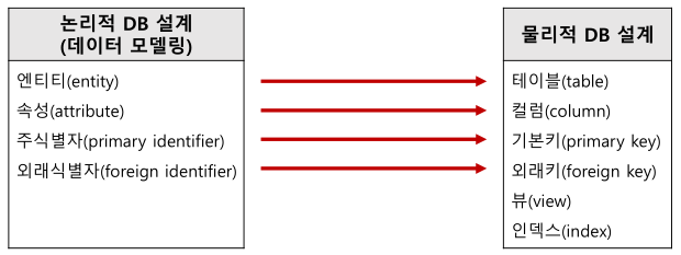 물리적 데이터 모델링