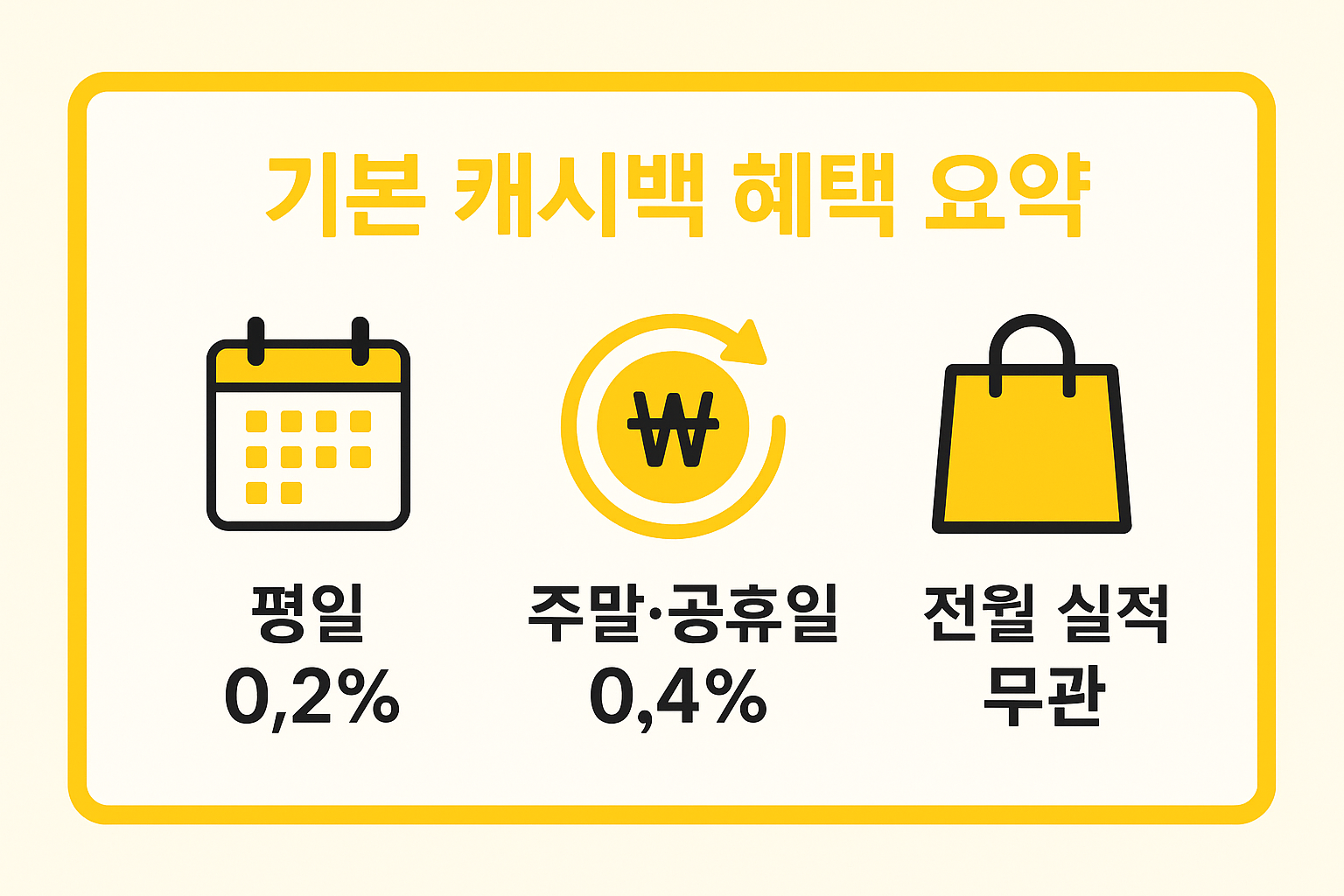 카카오뱅크 프렌즈 체크카드 기본 캐시백 혜택 요약 인포그래픽, 평일 0.2%, 주말·공휴일 0.4% 캐시백, 전월 실적 무관 조건 강조
