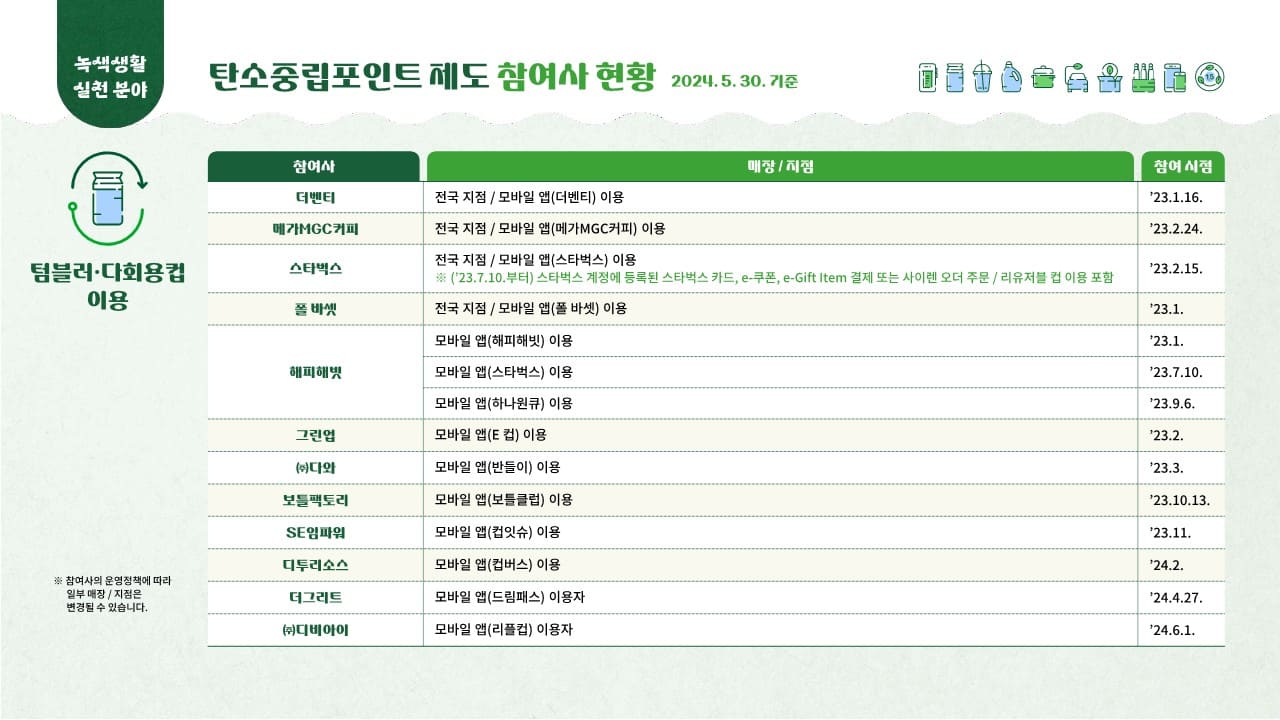 탄소중립실천포인트 녹색생활실천 – 대한민국 누구나 최대 7만원 받아가세요!