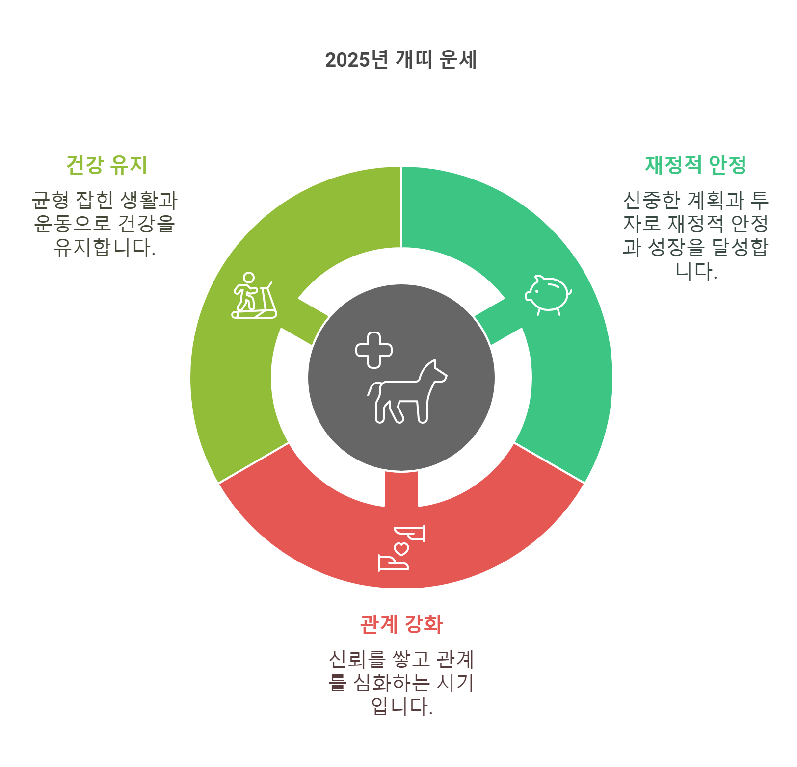 2025년 개띠 출생년도별 신년운세