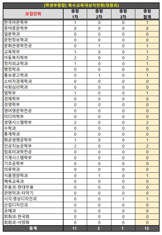 2023숙명여대 학종 예비번호