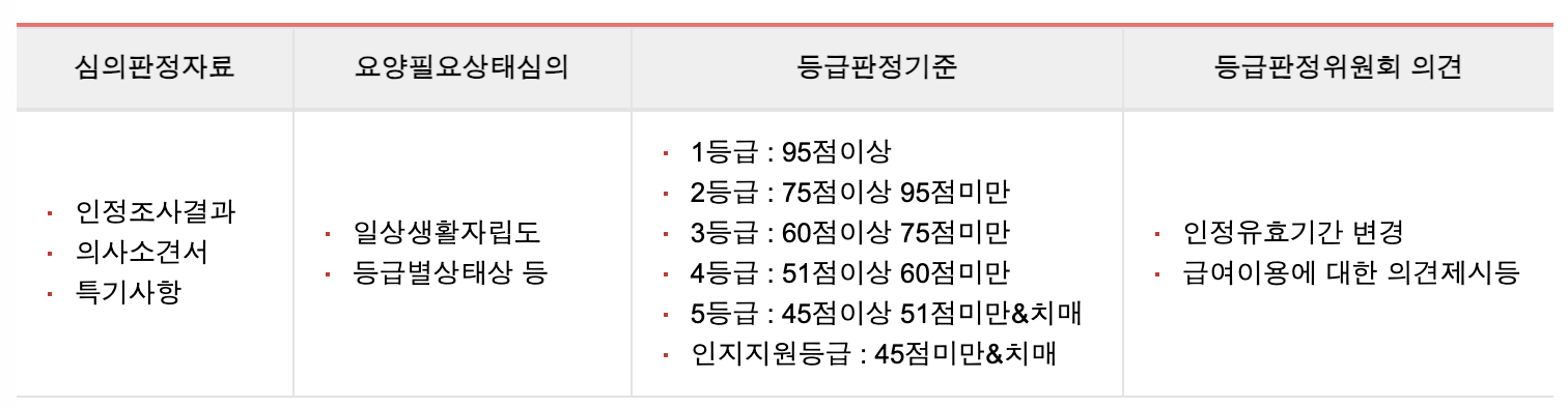 장기요양보험등급판정절차