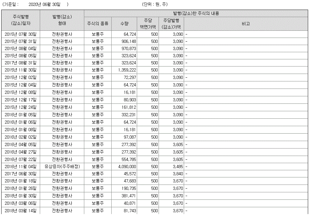 증자(감자) 현황