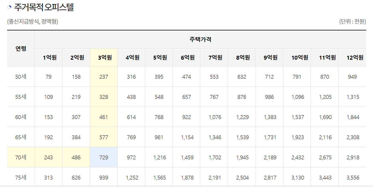 주택연금 신청방법과 가입 조건 그리고 예상 수령액