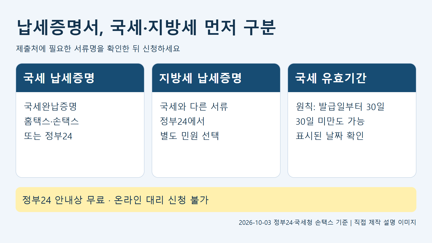 납세증명서 국세&middot;지방세 구분: 국세는 홈택스&middot;손택스 또는 정부24, 지방세는 정부24 별도 민원. 국세 유효기간은 원칙적으로 발급일부터 30일, 정부24 무료&middot;온라인 대리 신청 불가