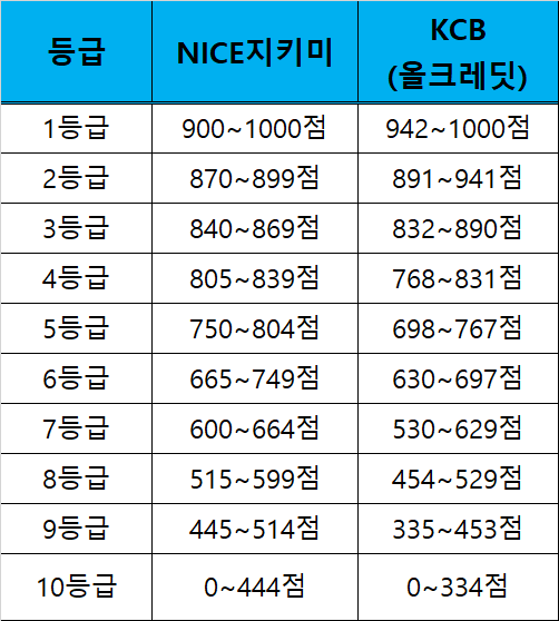 신용점수 등급환산표