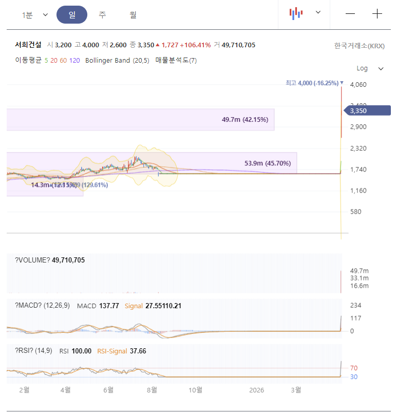 서희건설 주가 전망 차트 분석