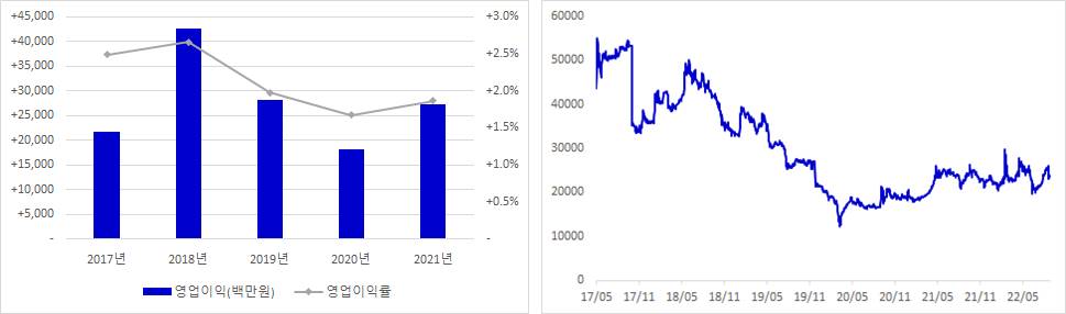 경동도시가스 실적 및 주가 추이 그래프