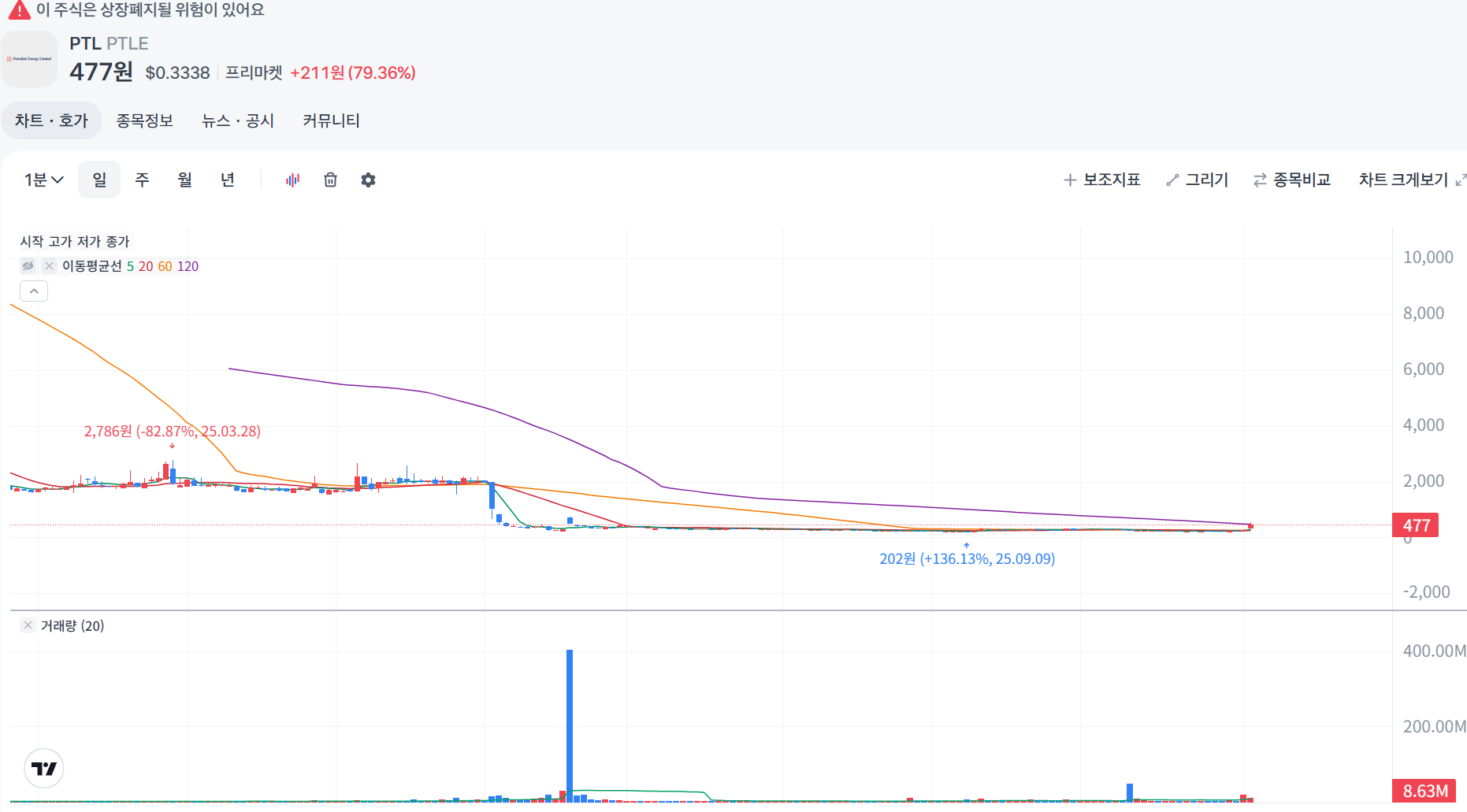 PTL PTLE 해외주식 주가 전망