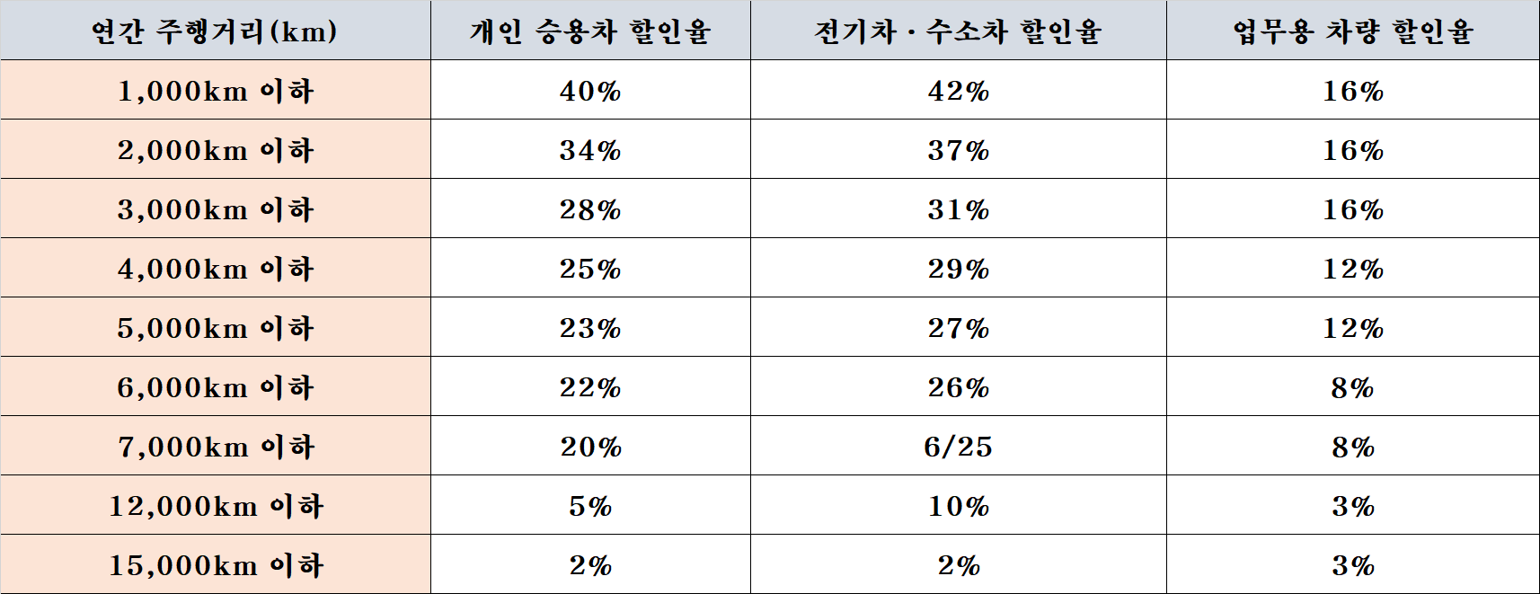 연간 주행거리별 할인율 및 환급 금액 만든 표