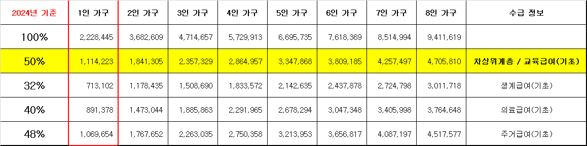 2024 기준 중위소득 차상위계층 조건