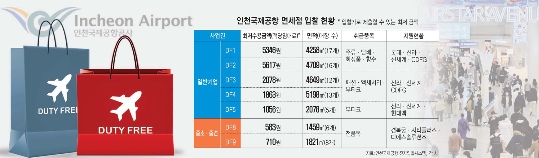 인천국제공항 면세점 입찰 현황