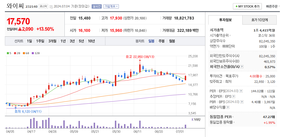 와이씨 일봉차트