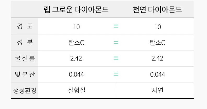 랩그로운 다이아몬드