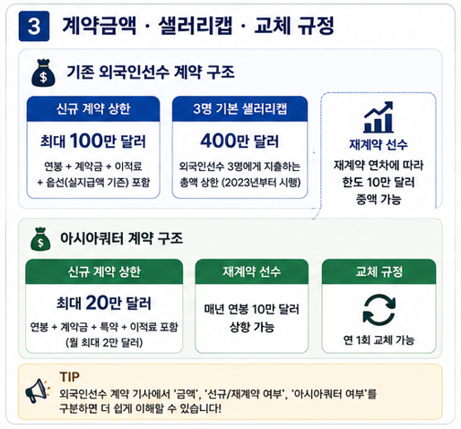 계약금액, 샐러리캡, 교체규정