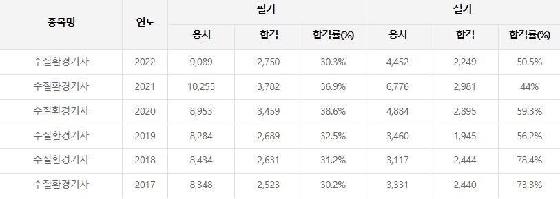 수질환경기사 필기실기 합격률