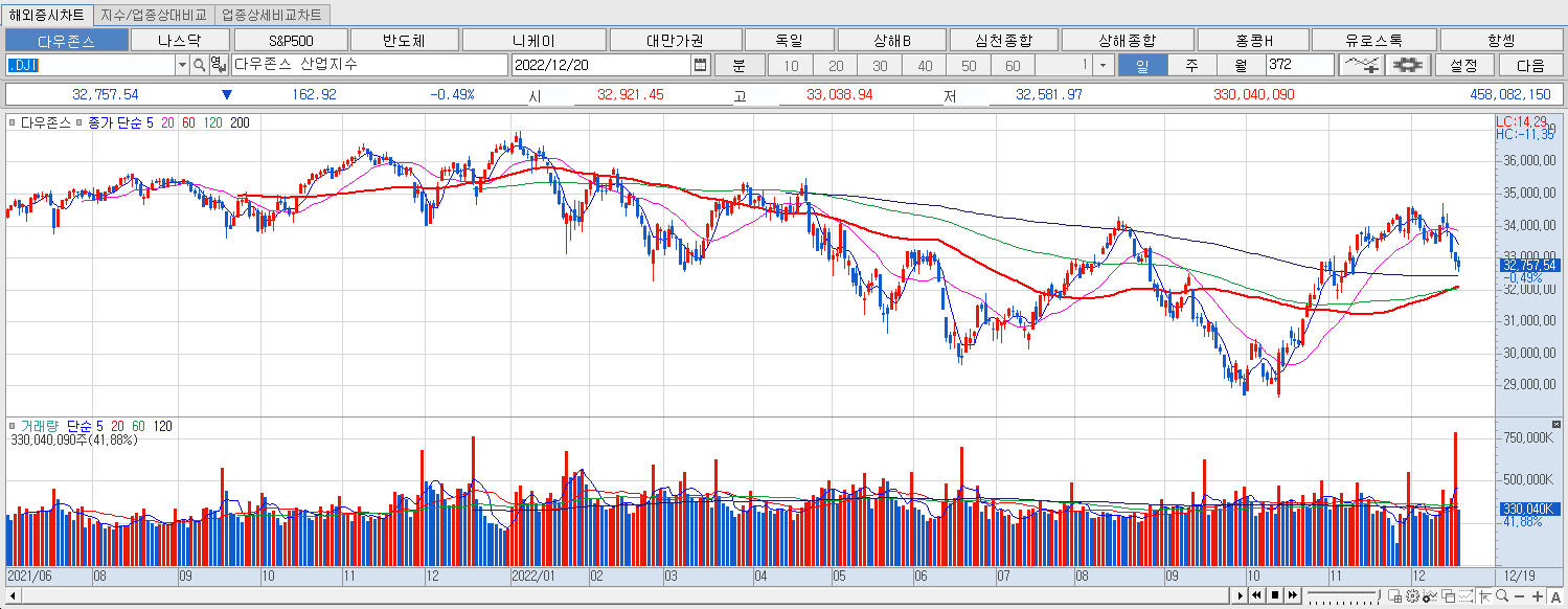 12.20 다우지수 마감챠트