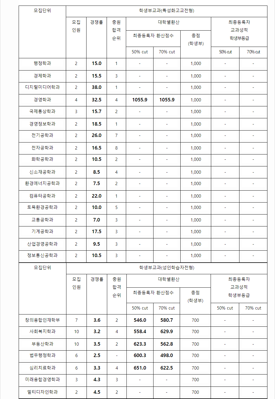 2023학년도 명지대학교 학생부교과전형 전형 결과