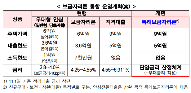 2023보금자리론통합운영